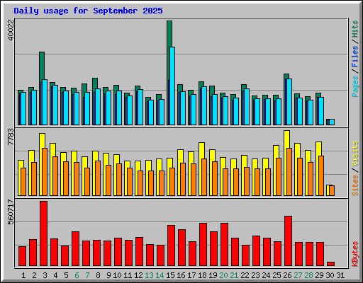 Daily usage for September 2025