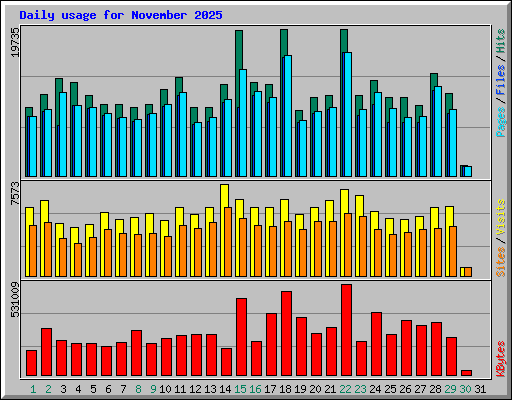 Daily usage for November 2025