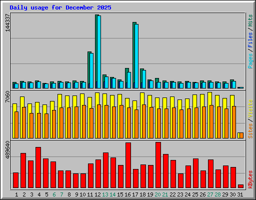 Daily usage for December 2025