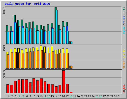 Daily usage for April 2026