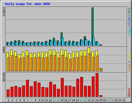 Daily usage for June 2026