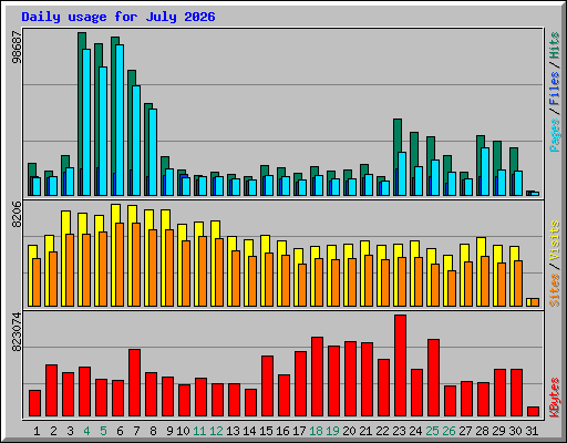 Daily usage for July 2026