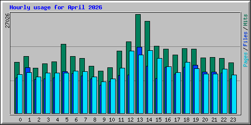 Hourly usage for April 2026