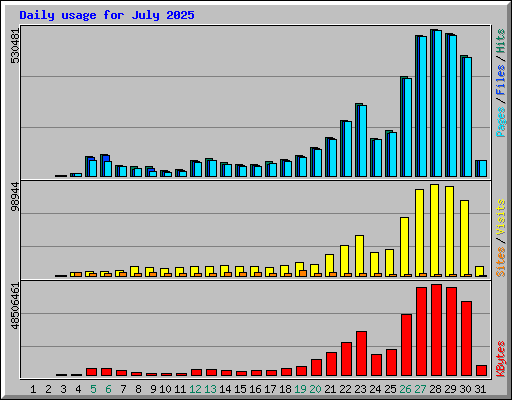 Daily usage for July 2025