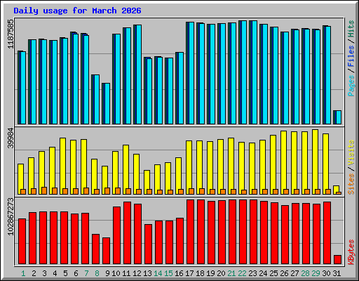 Daily usage for March 2026