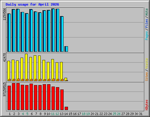 Daily usage for April 2026