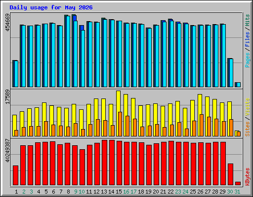 Daily usage for May 2026