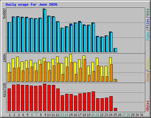 Daily usage for June 2026