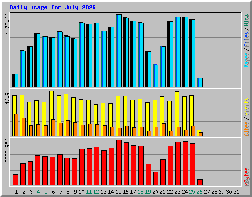 Daily usage for July 2026