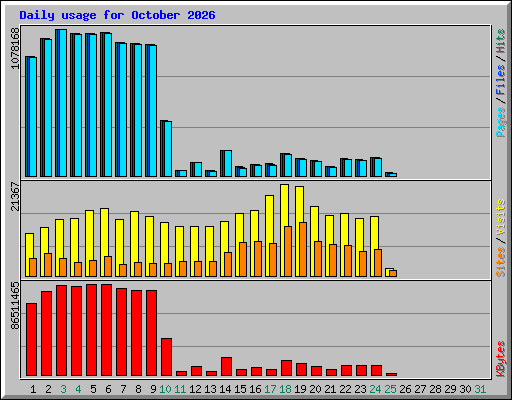 Daily usage for October 2026