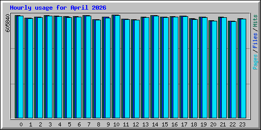 Hourly usage for April 2026