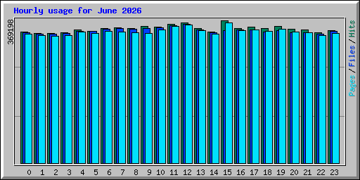 Hourly usage for June 2026