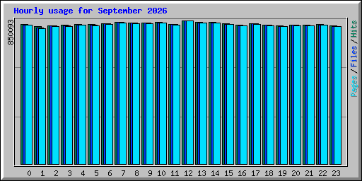 Hourly usage for September 2026
