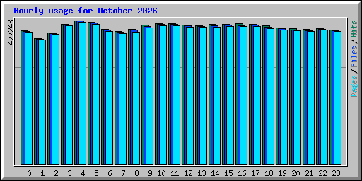 Hourly usage for October 2026